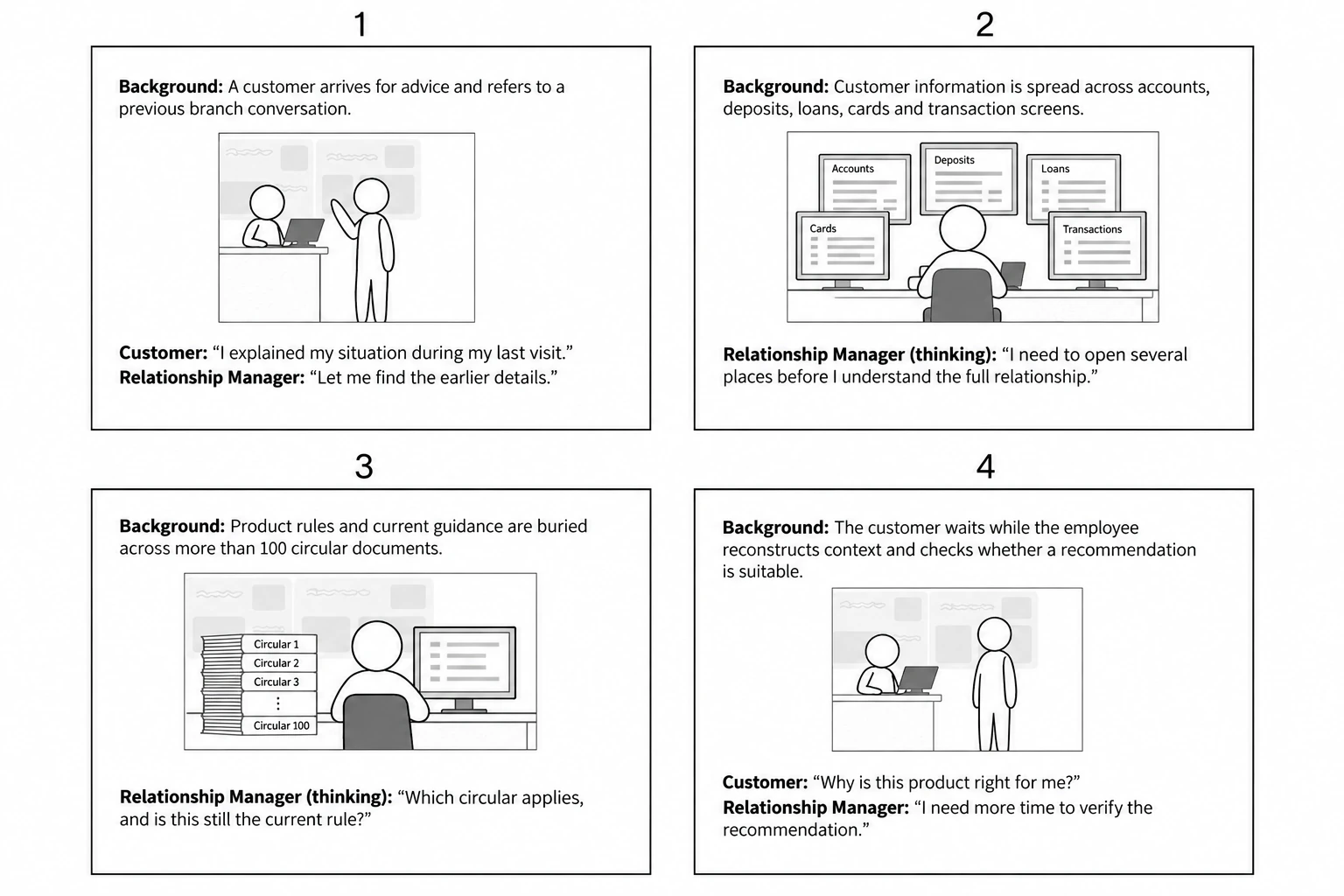 Four-panel As-Is storyboard showing repeated customer discovery, fragmented systems, manual circular searches and a delayed product recommendation