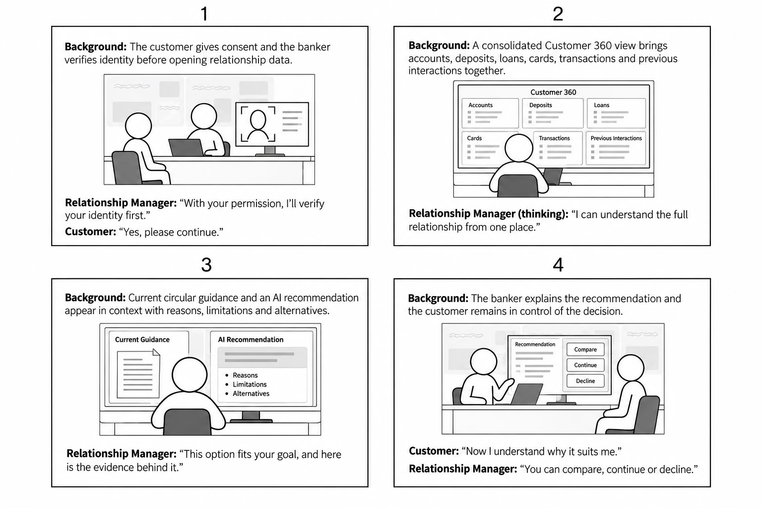 Four-panel Future-State storyboard showing secure verification, Customer 360, contextual guidance and an explainable customer-controlled recommendation