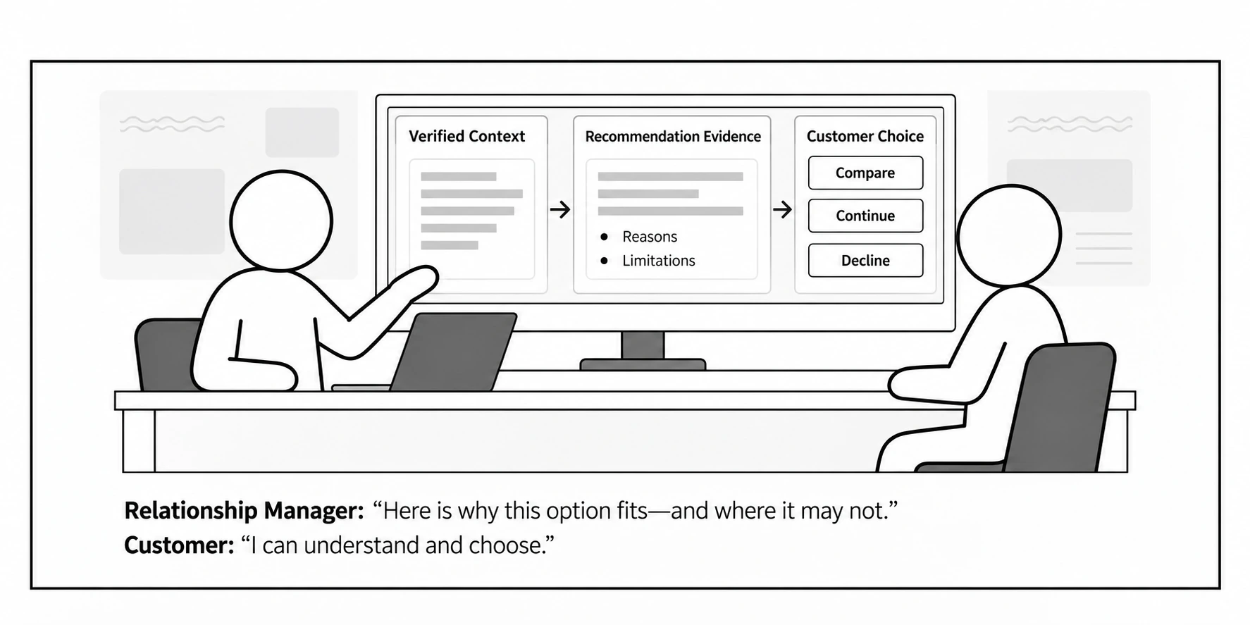 Relationship Manager explaining recommendation evidence while the customer compares, continues or declines