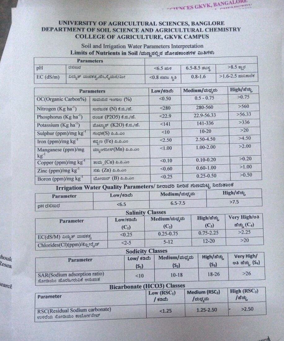 Official soil and irrigation water test report from the University of Agricultural Sciences, Bangalore