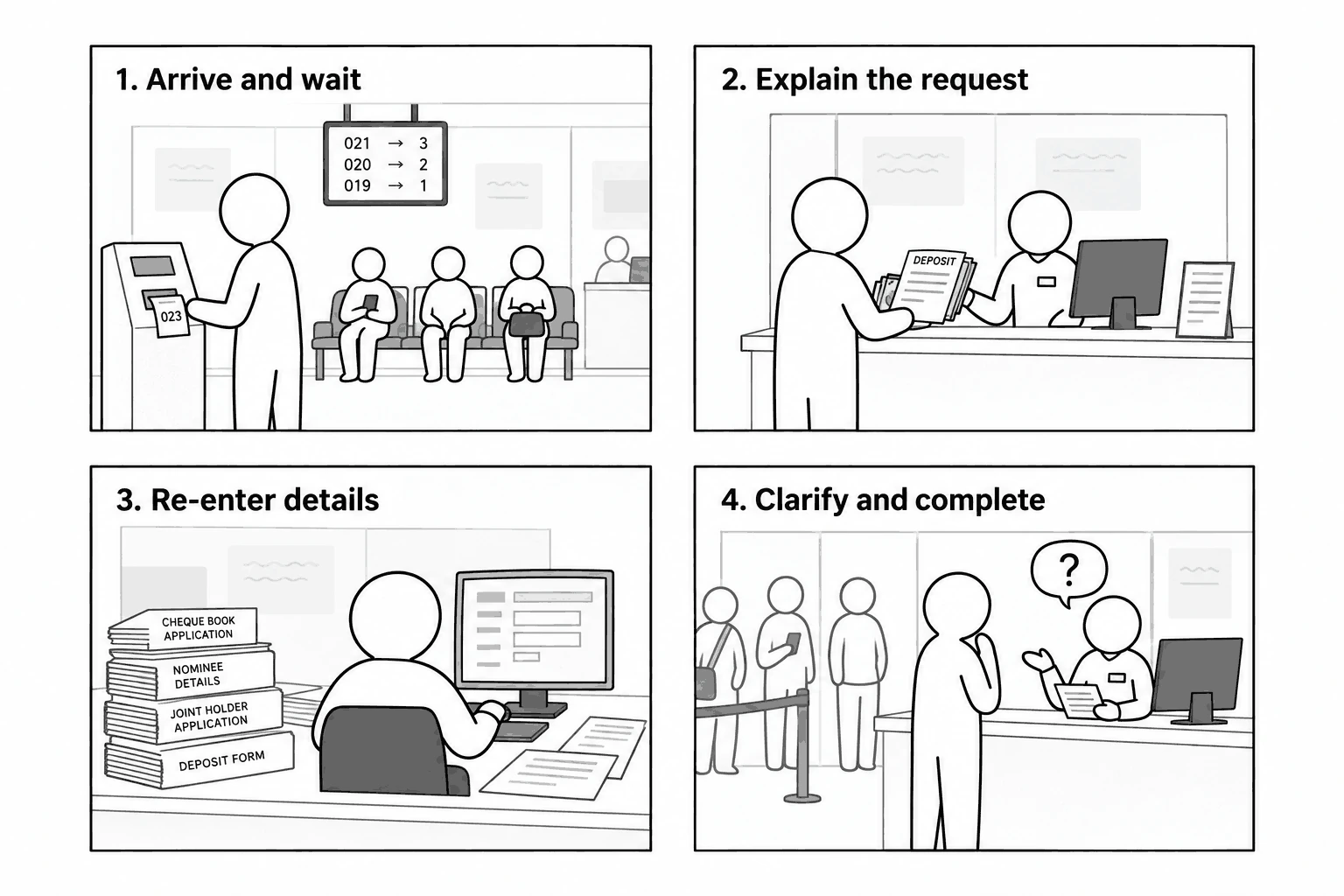 Four-panel current-state story: wait, explain, re-enter and clarify