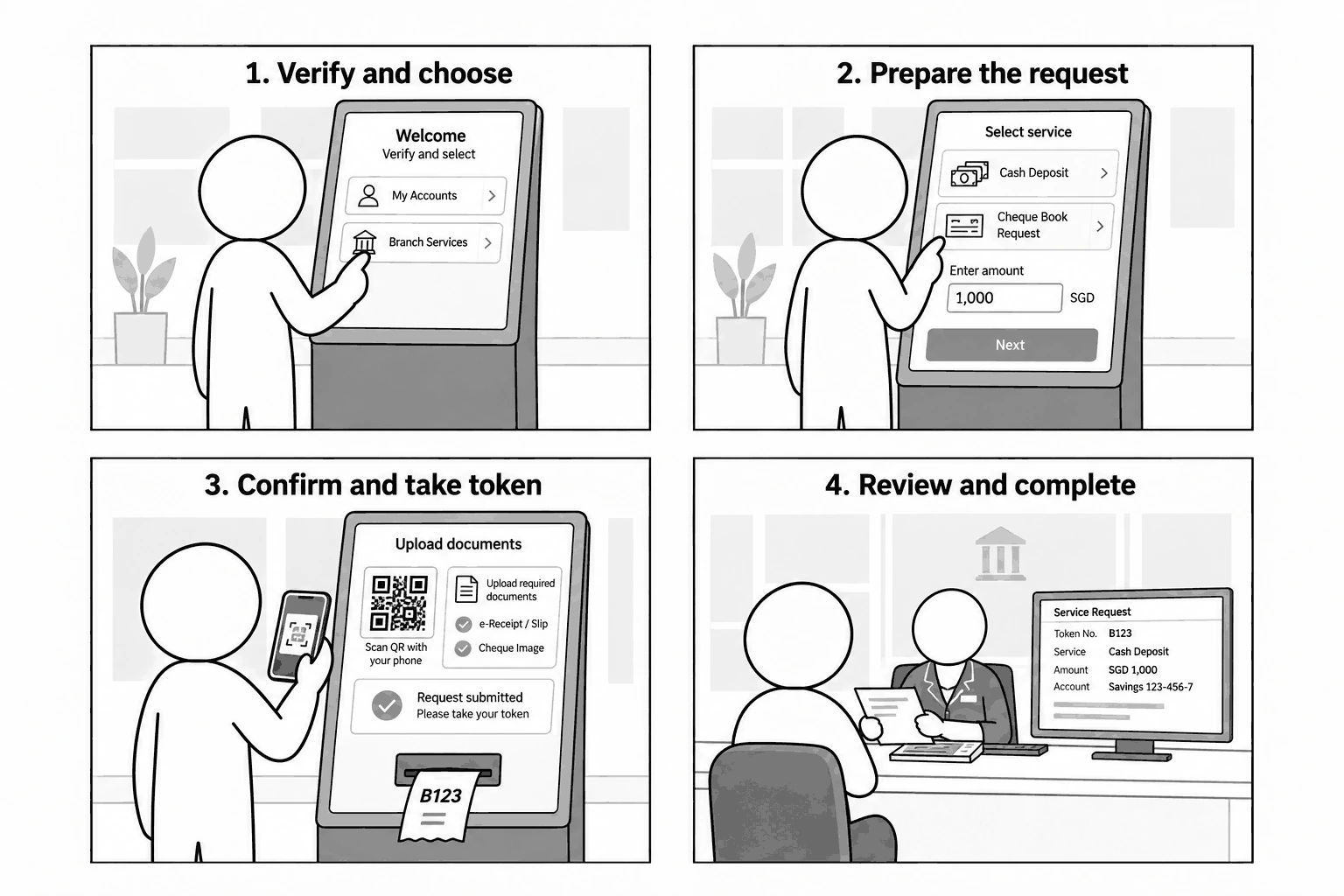 Four-panel future-state story: verify, prepare, confirm token and teller review